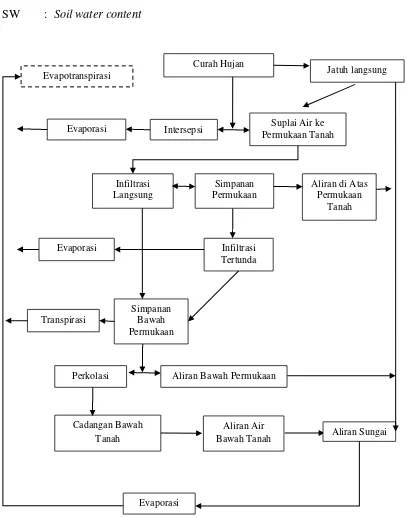 Gambar 1.  Bagan Alir Siklus Hidrologi (Arsyad, 1989) 