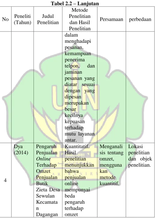 Tabel 2.2 – Lanjutan  No  Peneliti  (Tahun)  Judul  Penelitian  Metode  Penelitian dan Hasil  Penelitian  Persamaan  perbedaan  dalam  menghadapi  pesanan,  kemampuan  penerima  telpon,  dan  jaminan  pesanan  yang  diatar  sesuai  dengan  yang  dipesan  m