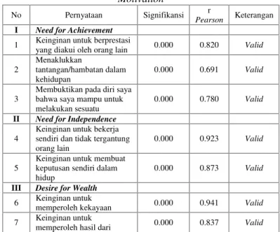 Tabel 1. Uji Validitas item pertanyaan variabel Entrepreneurial Motivation