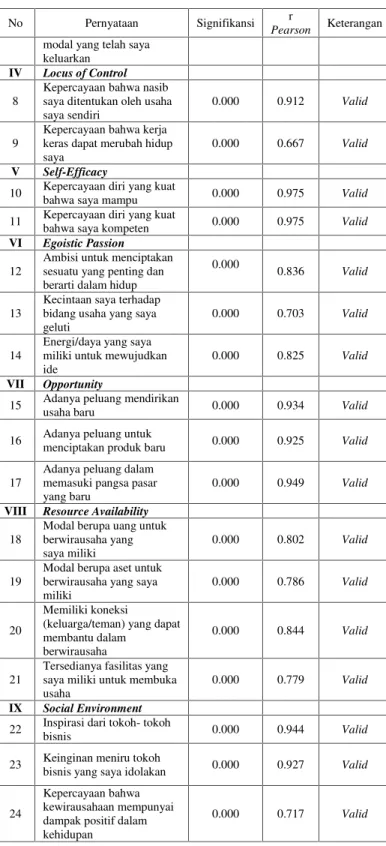 Tabel 2. Uji Validitas item pertanyaan variabel Kinerja Bisnis Pernyataan