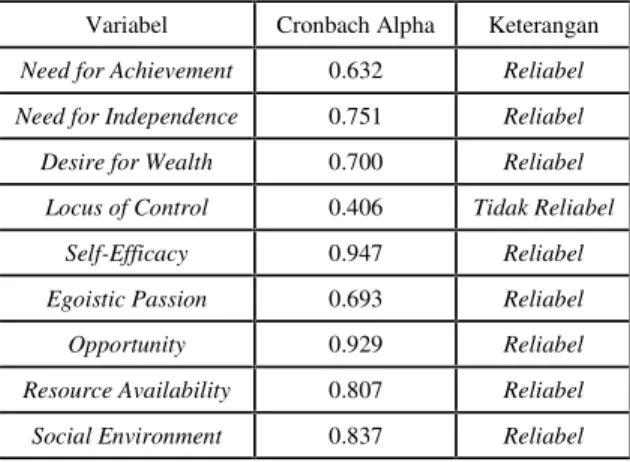 Tabel 4. Uji Reliabilitas Kinerja Bisnis Variabel Cronbach Alpha Keterangan Financial Performance 0.931 Reliabel