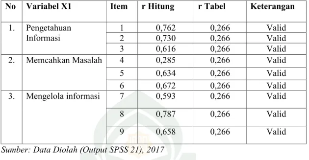 Table 4.7 Hasil Pengujian Validitas Cognitive style (X1) 