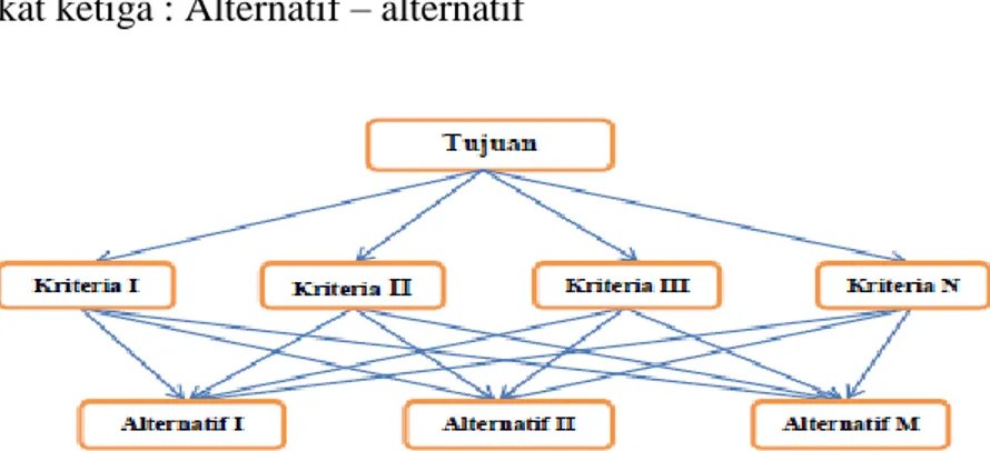 Gambar 2.3 Struktur Hirarki 