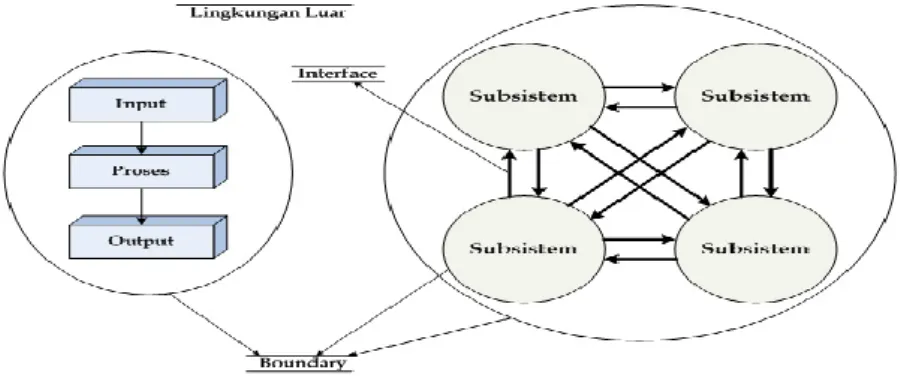 Gambar 2.4 Karakteristik Sistem  a.  Memiliki komponen 