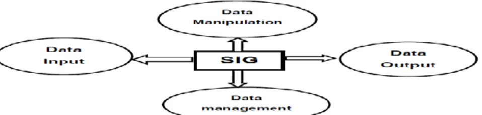 Gambar 2.6 Subsistem SIG  a.  Data Input 