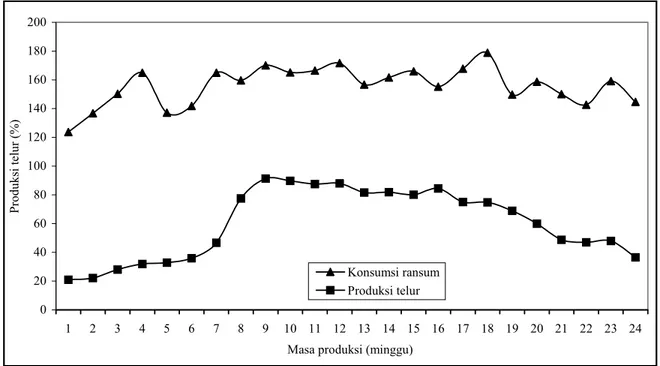Gambar 1. Kurva konsumsi pakan (g ekor -1  h -1 ) dan produksi telur (%) itik MA yang diberi pakan ad lib