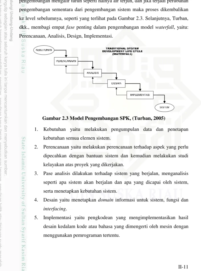 Gambar 2.3 Model Pengembangan SPK, (Turban, 2005)