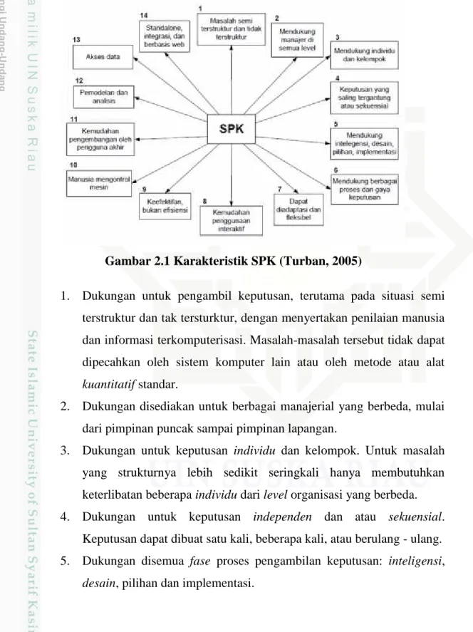Gambar 2.1 Karakteristik SPK (Turban, 2005)