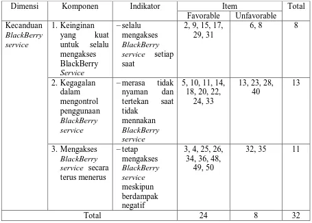 Tabel 5. Distribusi Aitem-Aitem Skala Kecanduan Menggunakan 