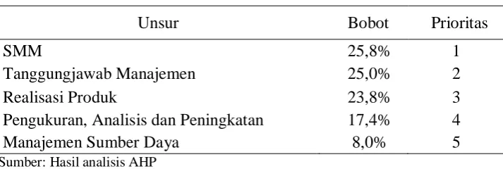 Tabel 4 Susunan Prioritas Factor/Unsur 