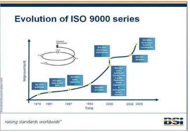 Gambar 1. Evolution of ISO 9000 Series 