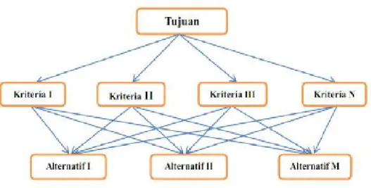Gambar 2.1 Struktur Hirarki 