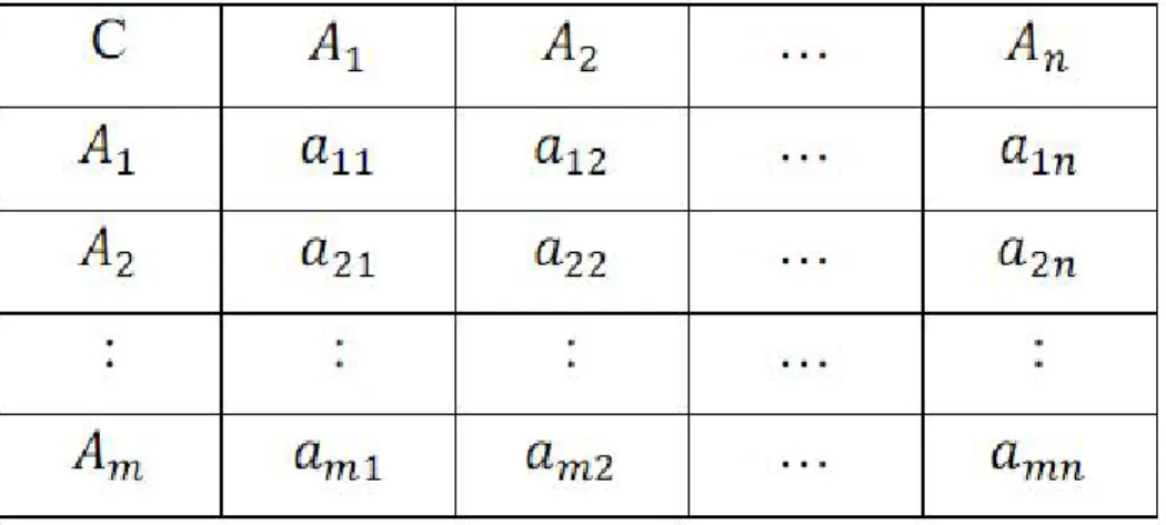 Tabel 2.1 Matriks Perbandingan Berpasangan 
