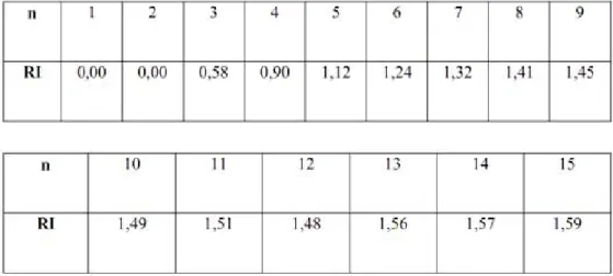 Tabel 2.4 Nilai Random Indeks (RI) 