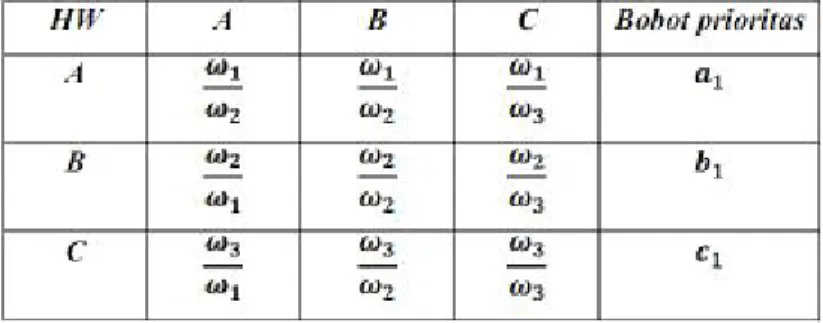 Tabel 2.6 Matriks Perbandingan Berpasangan Terhadap HW 