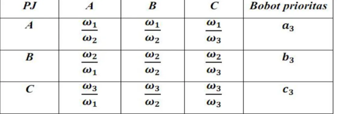 Tabel 2.8 Matriks Perbandingan Berpasangan Terhadap PJ 