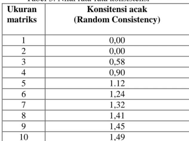 Tabel 3. Nilai rata-rata konsistensi  Ukuran  matriks   Konsitensi acak  (Random Consistency)  1  0,00  2  0,00  3  0,58  4  0,90  5  1.12  6  1,24  7  1,32  8  1,41  9  1,45  10  1,49 