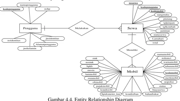 Gambar 4.4. Entity Relationship Diagram  4.2  Desain Input 