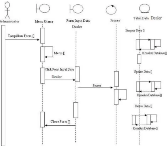 Gambar III.19. Sequence Diagram Dealer 