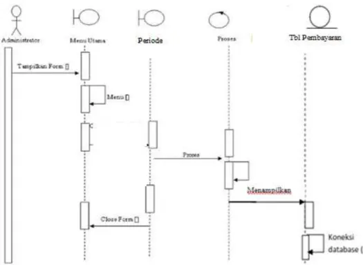 Gambar III.26. Sequence Diagram Laporan Pembayaran 