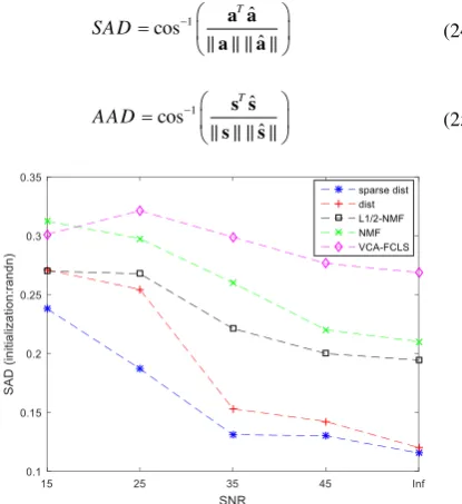 Figure 2. The SAD performance metric of 5 methods versus  SNR, using random initialization and applied on synthetic data