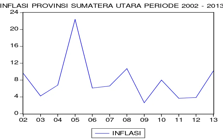 Gambar 4.1. Grafik Inflasi Provinsi Sumatera Utara Periode 2002 – 2013 