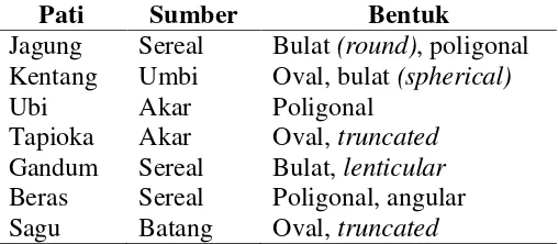 Tabel 3. Sumber dan bentuk granula beberapa pati