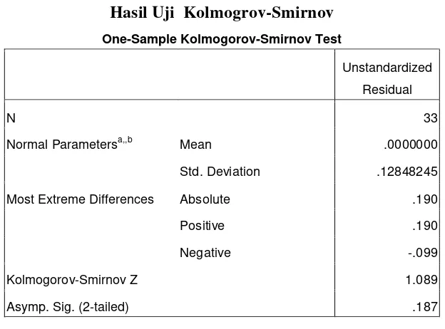 Tabel 4.2 Hasil Uji  Kolmogrov-Smirnov 
