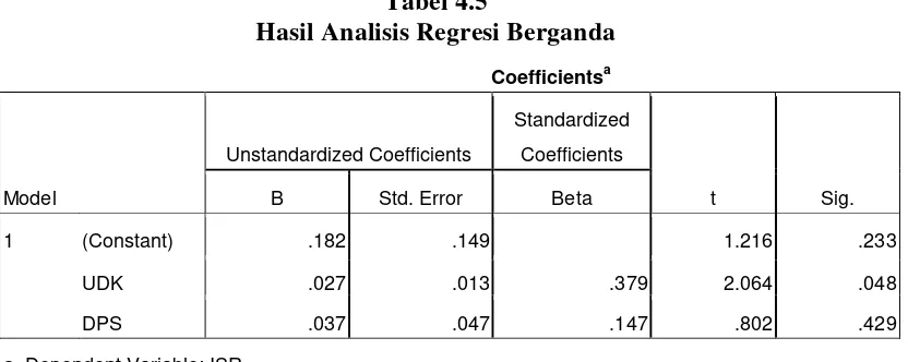 Tabel 4.5 Hasil Analisis Regresi Berganda 