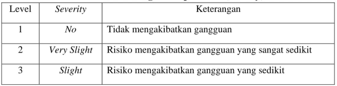 Tabel Tingkat Keparahan (severity) 