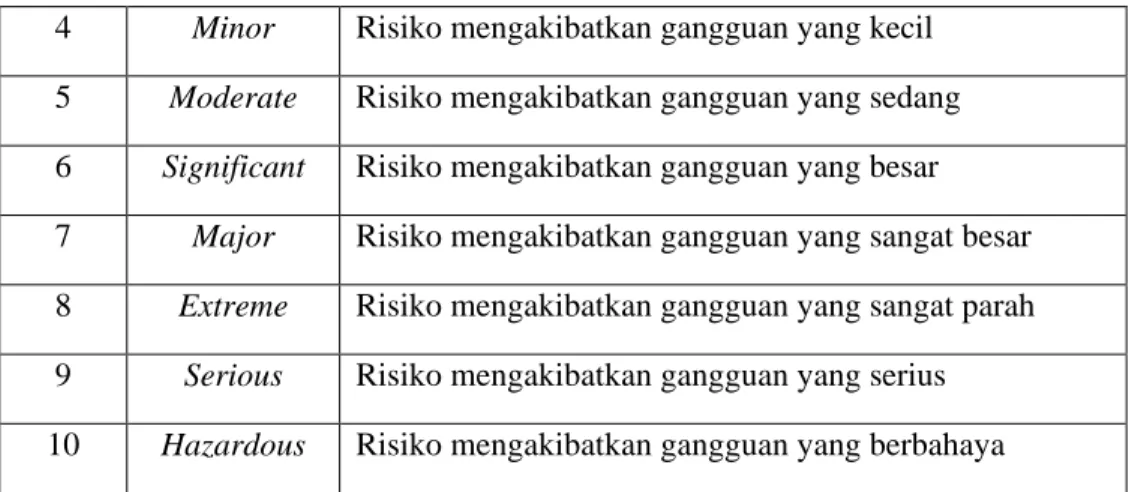Tabel Nilai Severity  terhadap kejadian risiko 