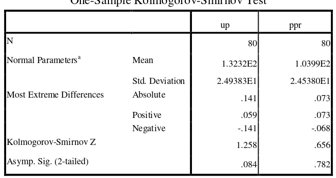 Tabel 9. Hasil uji normalitas One-Sample Kolmogorov-Smirnov Test