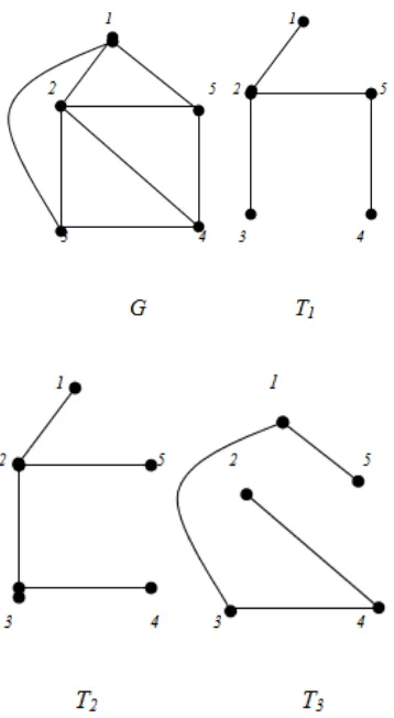 Gambar 4. Graf dan tiga buah spanning 