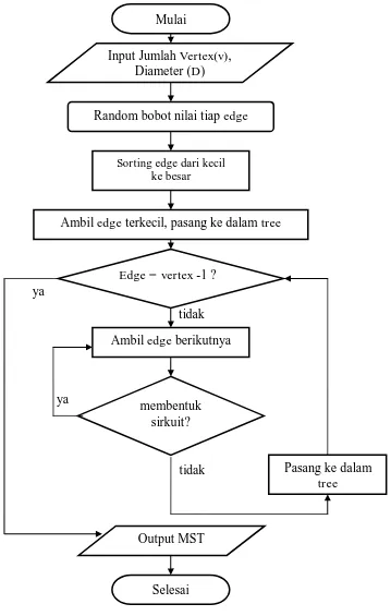 Gambar 6. Diagram alir (flowchart) MST.