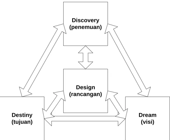 Gambar 2.  Tahapan Appreciative Learning (Eow et al., 2010). 
