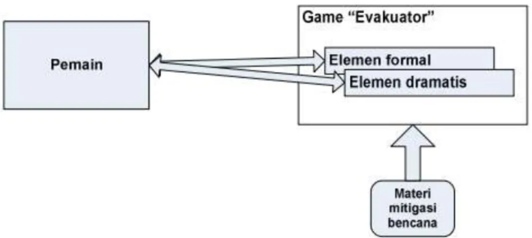 Gambar 4.  Model Game. 