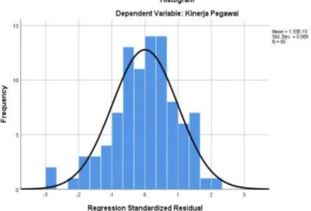 Gambar 1  Grafik Histrogram 