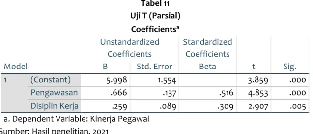 Tabel 11  Uji T (Parsial) 