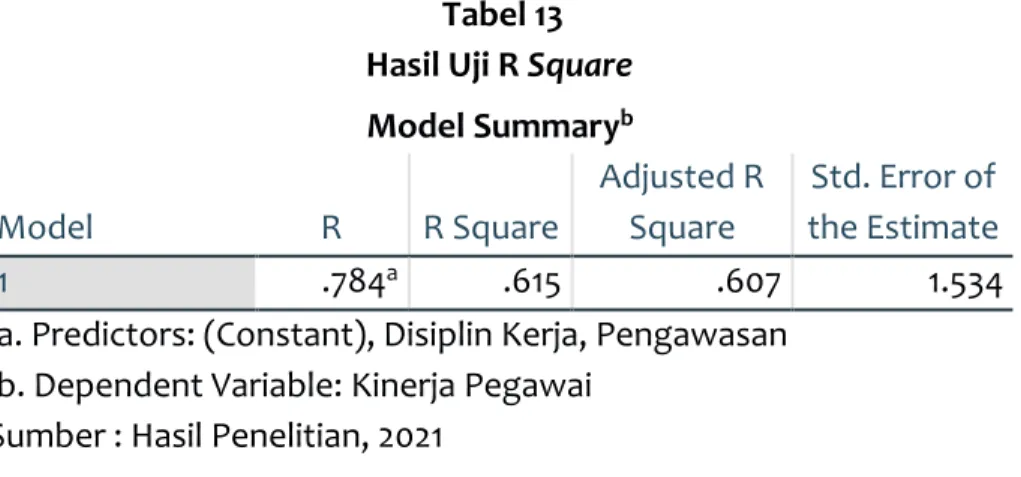 Tabel 13  Hasil Uji R Square 