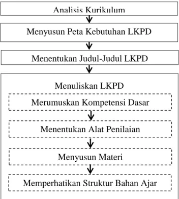 Gambar 1. Diagram Alir Langkah-langkah Penyusunan LKPD  e.  Struktur LKPD 