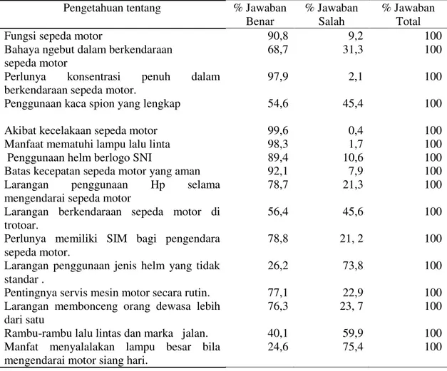Tabel 1. Distribusi Frequensi Pengetahuan Siswa Tentang Pencegahan Kecelakaan Lalu Lintas, di  4 SLTA Kota Bekasi Tahun 2010 