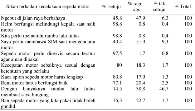 Tabel  2.  Distribusi  Frequensi  Sikap  Siswa  Terhadap  Pencegahan  Kecelakaan  Lalu  Lintas,  di  4  SLTA Kota Bekasi Tahun 2010 