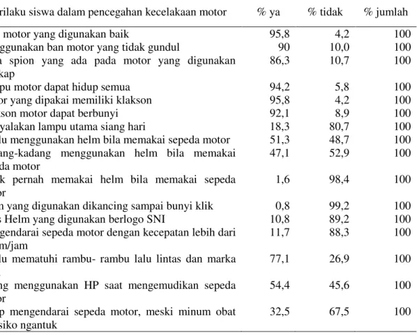Tabel 3. Distribusi  Frequensi Perilaku Siswa dalam  Pencegahan Kecelakaan Sepeda Motor di  4  SLTA Kota Bekasi, 2010 