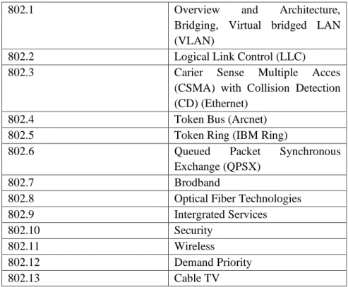 Tabel  1.2  IEEE  Local  Area  Network/Metropolitan  Area  Network  (LAN?MAN) Data Communications Standards 