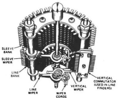 Gambar l.l0 Step-by-step switching element (Copyright 1977 by Bell  Telephone Laboratories