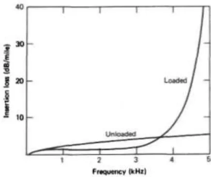 Gambar 1.18 Effect of loading on 24-gauge cable pair. 