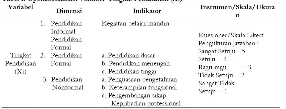 Tabel 1. Operasionalisasi Variabel  Tingkat Pendidikan (X1) Variabel 