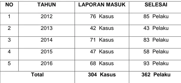 Tabel  di  atas  membuktikan  semakin  maraknya  kasus  perjudian  yang  terjadi  ditengah-tengah  masyarakat