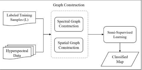 Figure 1.Flowchart of the proposed spectral-spatial GBSSL method. 