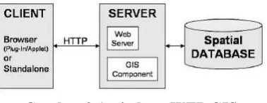 Gambar 2 Arsitektur WEB GIS